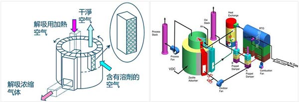 沸石转筒分子筛